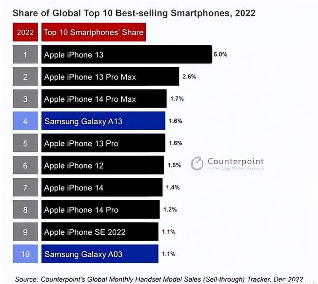 蠡县苹果维修分享:为什么iPhone14的销量不如iPhone13? 