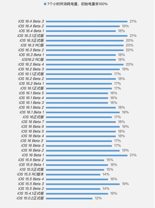 蠡县苹果手机维修分享iOS 16.4 Beta 3续航跑分等测试结果汇总 