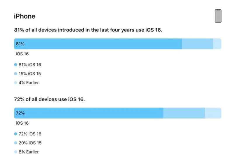 蠡县苹果手机维修分享iOS 16 / iPadOS 16 安装率 