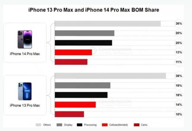 蠡县苹果手机维修分享iPhone 14 Pro的成本和利润 