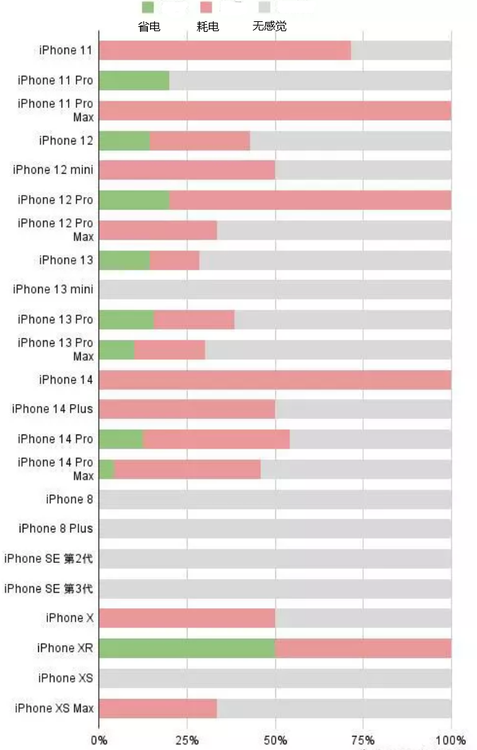 蠡县苹果手机维修分享iOS16.2太耗电怎么办？iOS16.2续航不好可以降级吗？ 