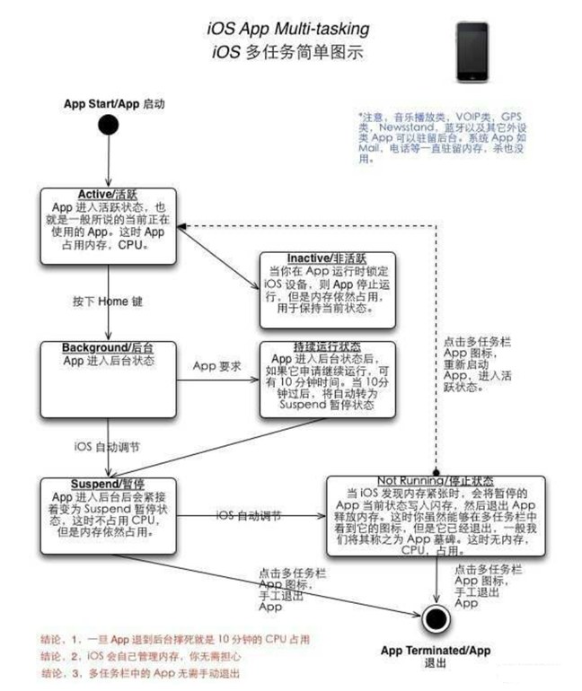 蠡县苹果手机维修分享iPhone 为什么不加大内存 