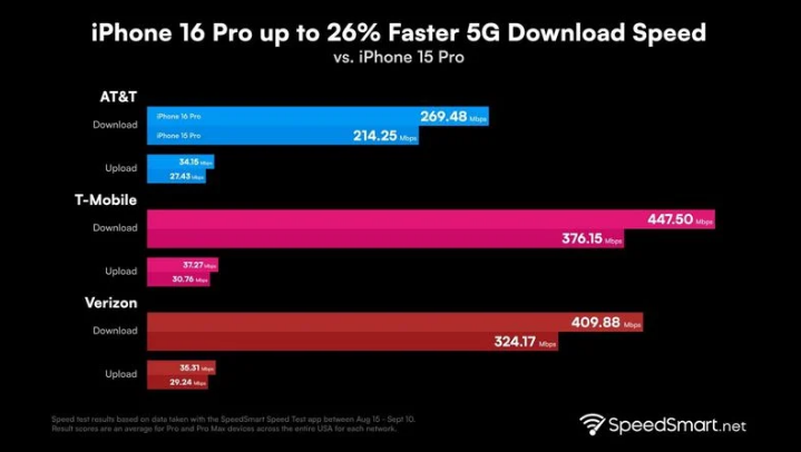 蠡县苹果手机维修分享iPhone 16 Pro 系列的 5G 速度 