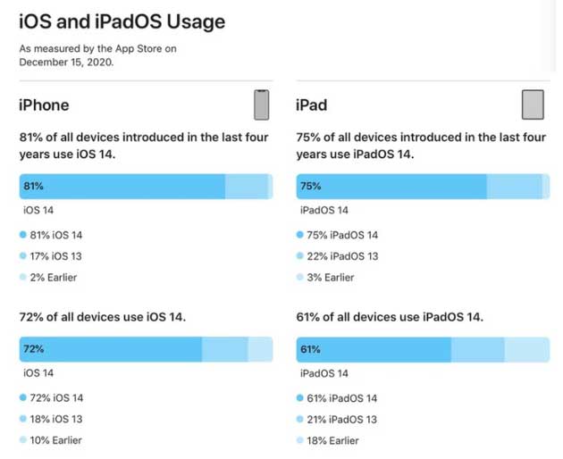 蠡县苹果手机维修分享有多少用户更新了 iOS 14 