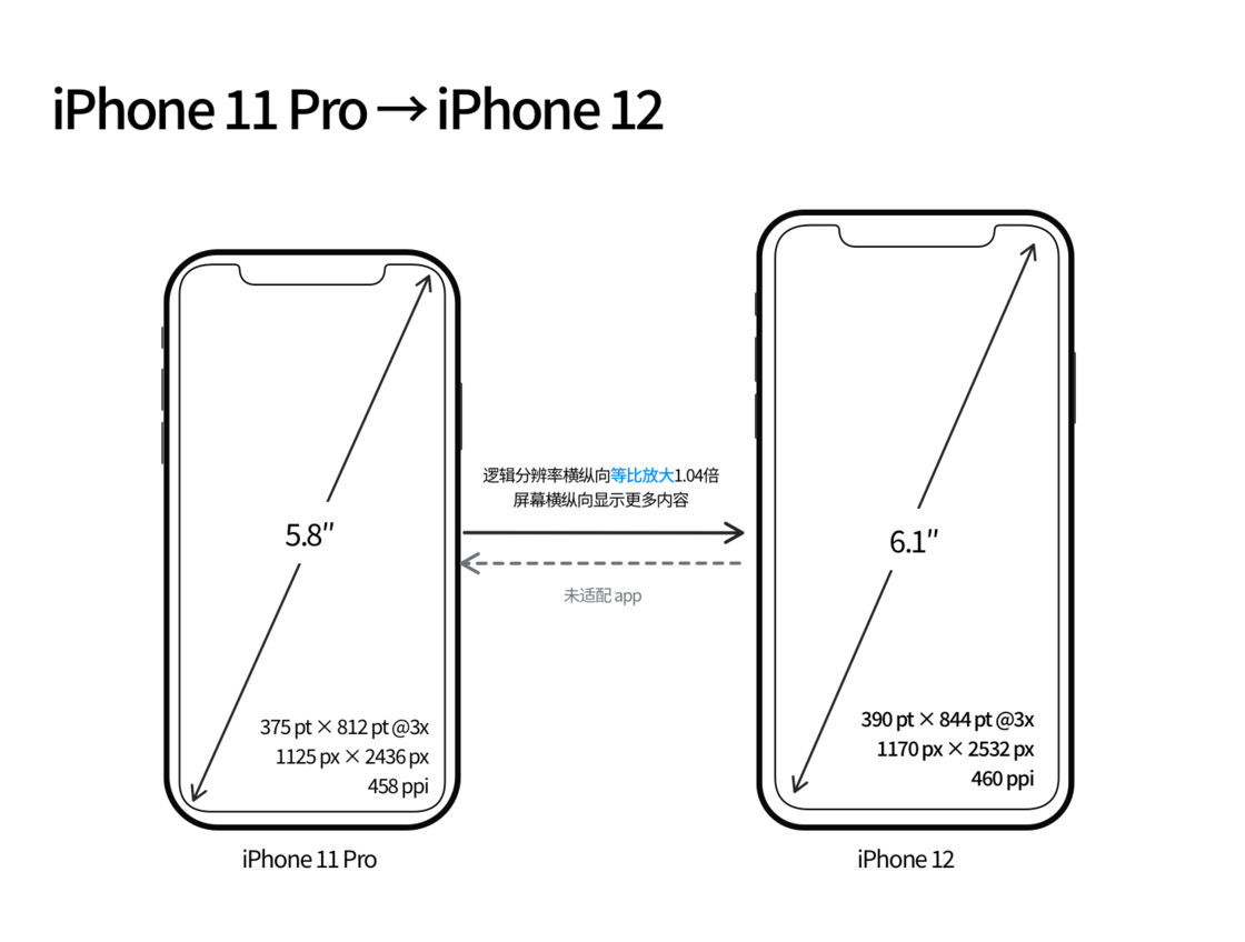 蠡县苹果手机维修分享iPhone 12 mini 和 iPhone 12 Pro 的尺寸变化会改变显示内容吗 